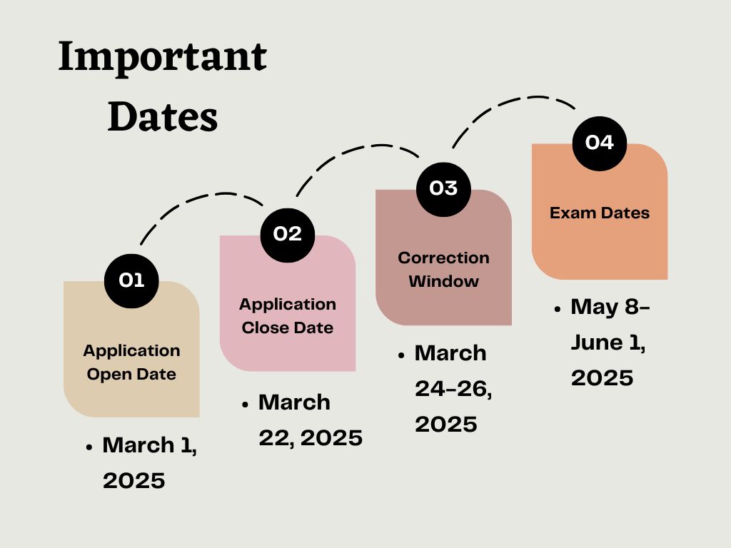 Important Dates CUET (UG) 2025